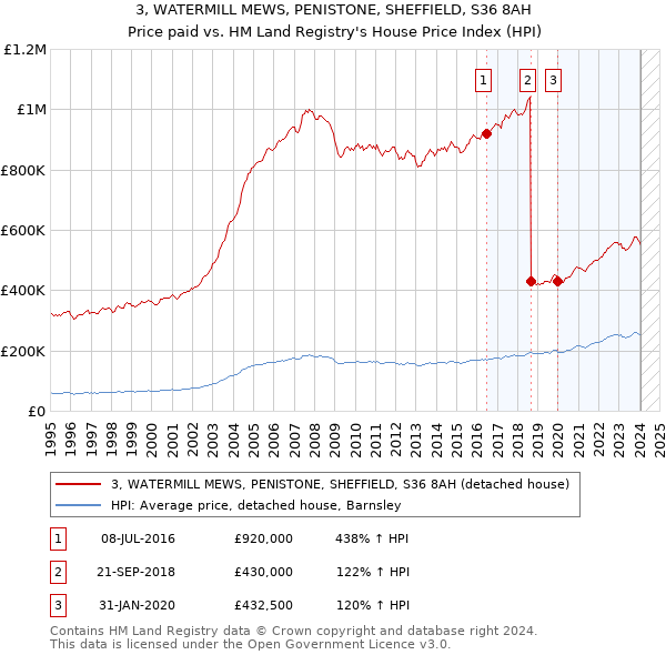 3, WATERMILL MEWS, PENISTONE, SHEFFIELD, S36 8AH: Price paid vs HM Land Registry's House Price Index