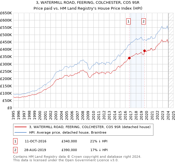 3, WATERMILL ROAD, FEERING, COLCHESTER, CO5 9SR: Price paid vs HM Land Registry's House Price Index