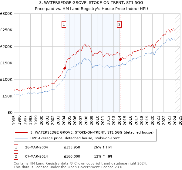 3, WATERSEDGE GROVE, STOKE-ON-TRENT, ST1 5GG: Price paid vs HM Land Registry's House Price Index