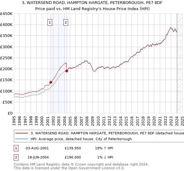 3, WATERSEND ROAD, HAMPTON HARGATE, PETERBOROUGH, PE7 8DF: Price paid vs HM Land Registry's House Price Index