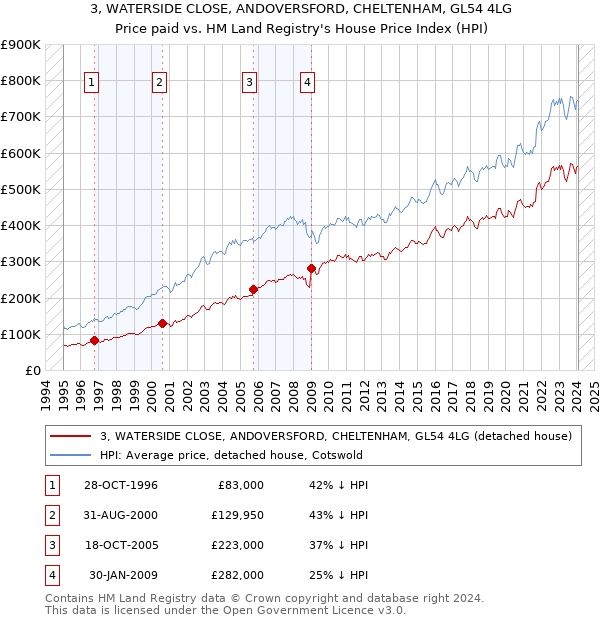 3, WATERSIDE CLOSE, ANDOVERSFORD, CHELTENHAM, GL54 4LG: Price paid vs HM Land Registry's House Price Index