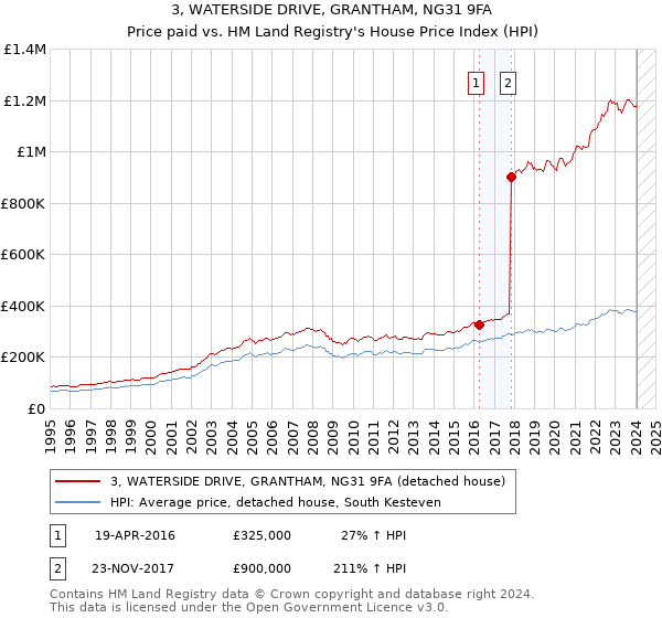 3, WATERSIDE DRIVE, GRANTHAM, NG31 9FA: Price paid vs HM Land Registry's House Price Index