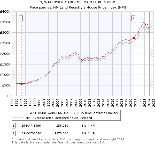 3, WATERSIDE GARDENS, MARCH, PE15 8RW: Price paid vs HM Land Registry's House Price Index