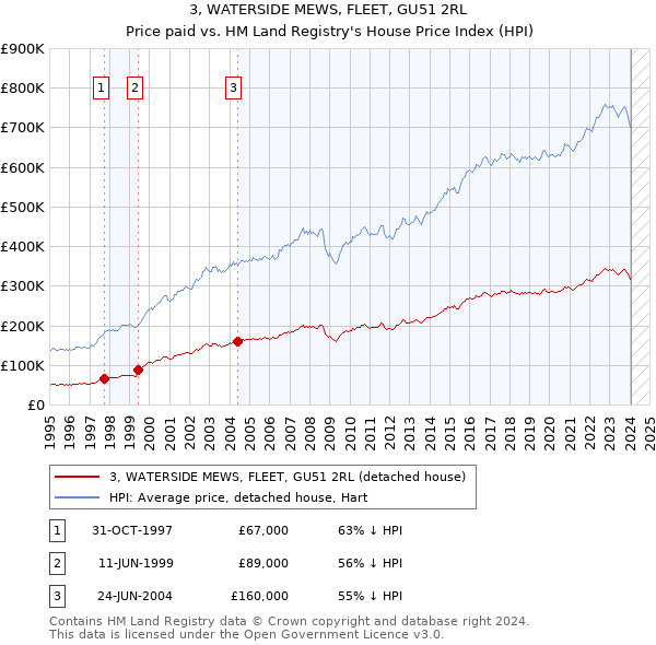3, WATERSIDE MEWS, FLEET, GU51 2RL: Price paid vs HM Land Registry's House Price Index