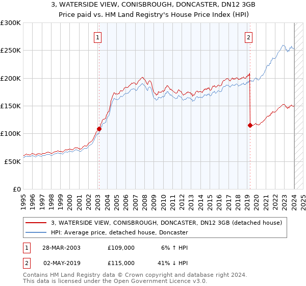 3, WATERSIDE VIEW, CONISBROUGH, DONCASTER, DN12 3GB: Price paid vs HM Land Registry's House Price Index