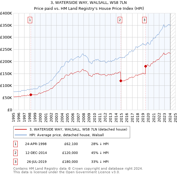 3, WATERSIDE WAY, WALSALL, WS8 7LN: Price paid vs HM Land Registry's House Price Index