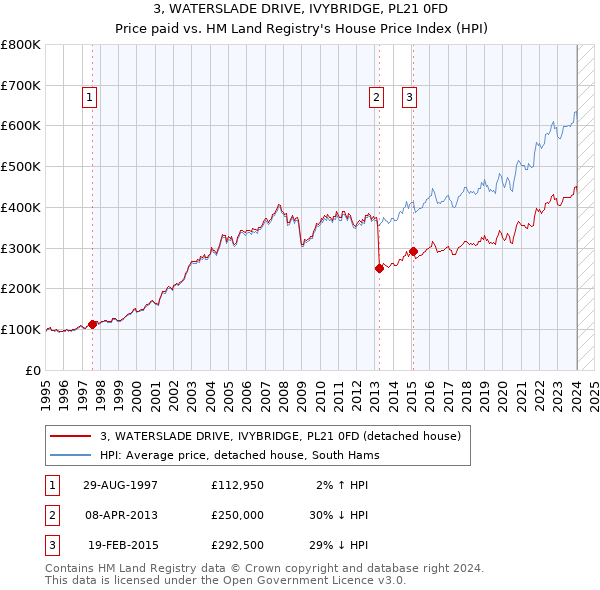 3, WATERSLADE DRIVE, IVYBRIDGE, PL21 0FD: Price paid vs HM Land Registry's House Price Index