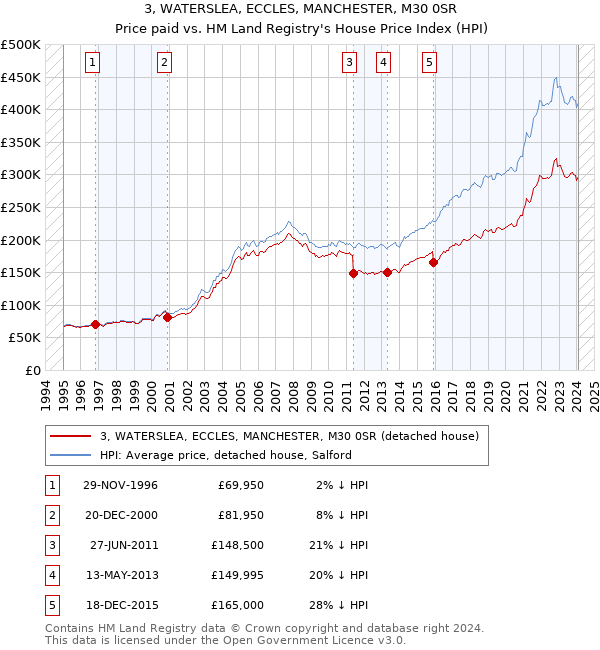 3, WATERSLEA, ECCLES, MANCHESTER, M30 0SR: Price paid vs HM Land Registry's House Price Index