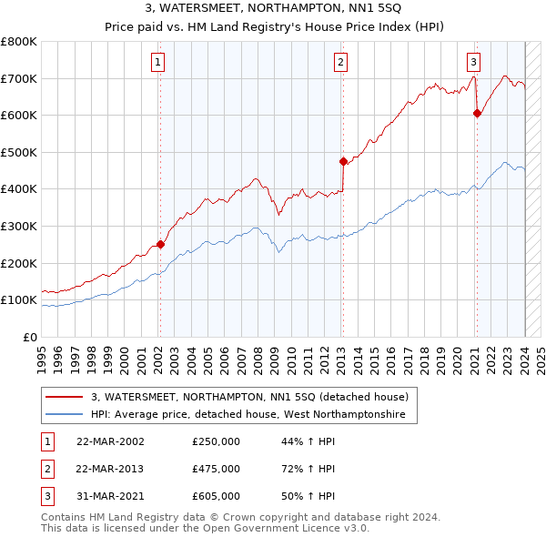 3, WATERSMEET, NORTHAMPTON, NN1 5SQ: Price paid vs HM Land Registry's House Price Index
