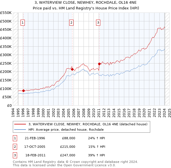 3, WATERVIEW CLOSE, NEWHEY, ROCHDALE, OL16 4NE: Price paid vs HM Land Registry's House Price Index