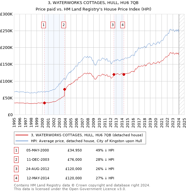 3, WATERWORKS COTTAGES, HULL, HU6 7QB: Price paid vs HM Land Registry's House Price Index