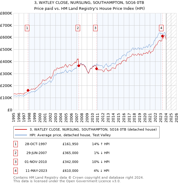 3, WATLEY CLOSE, NURSLING, SOUTHAMPTON, SO16 0TB: Price paid vs HM Land Registry's House Price Index