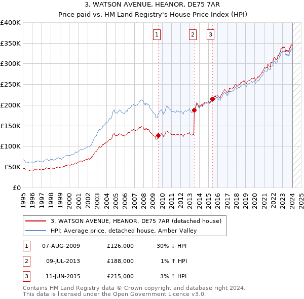 3, WATSON AVENUE, HEANOR, DE75 7AR: Price paid vs HM Land Registry's House Price Index