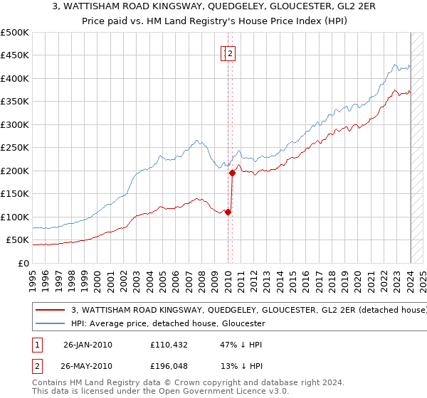 3, WATTISHAM ROAD KINGSWAY, QUEDGELEY, GLOUCESTER, GL2 2ER: Price paid vs HM Land Registry's House Price Index
