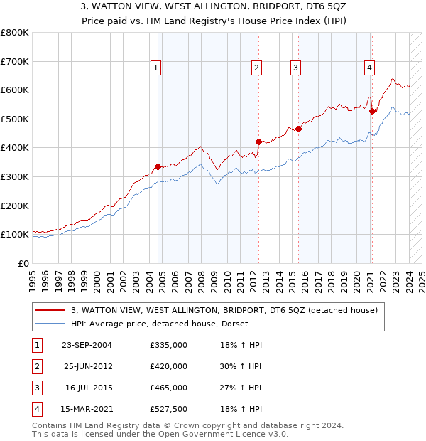 3, WATTON VIEW, WEST ALLINGTON, BRIDPORT, DT6 5QZ: Price paid vs HM Land Registry's House Price Index