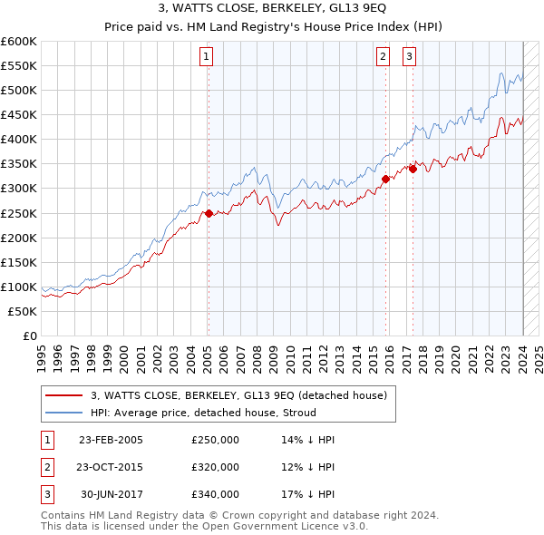3, WATTS CLOSE, BERKELEY, GL13 9EQ: Price paid vs HM Land Registry's House Price Index