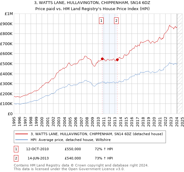 3, WATTS LANE, HULLAVINGTON, CHIPPENHAM, SN14 6DZ: Price paid vs HM Land Registry's House Price Index