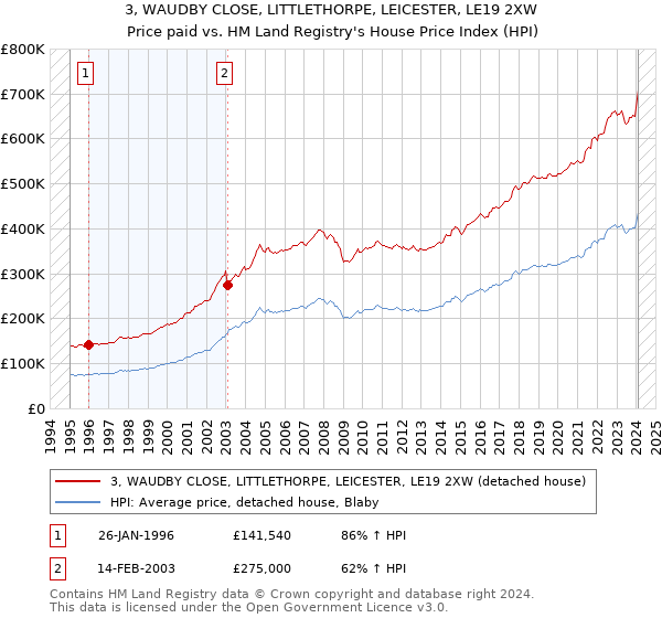 3, WAUDBY CLOSE, LITTLETHORPE, LEICESTER, LE19 2XW: Price paid vs HM Land Registry's House Price Index