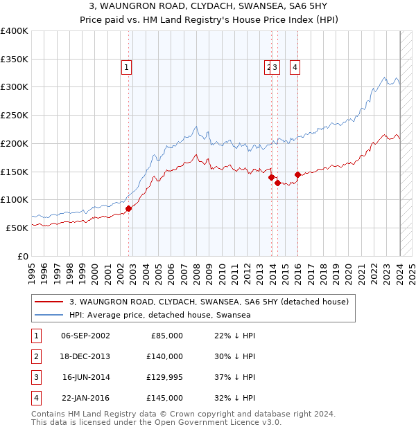 3, WAUNGRON ROAD, CLYDACH, SWANSEA, SA6 5HY: Price paid vs HM Land Registry's House Price Index