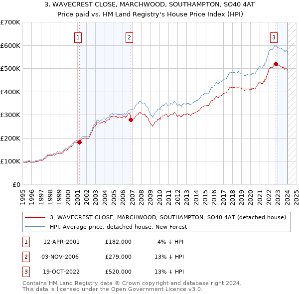 3, WAVECREST CLOSE, MARCHWOOD, SOUTHAMPTON, SO40 4AT: Price paid vs HM Land Registry's House Price Index