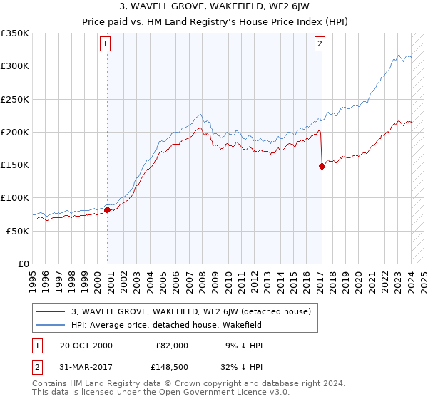 3, WAVELL GROVE, WAKEFIELD, WF2 6JW: Price paid vs HM Land Registry's House Price Index
