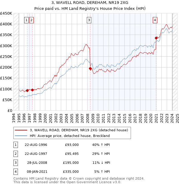3, WAVELL ROAD, DEREHAM, NR19 2XG: Price paid vs HM Land Registry's House Price Index