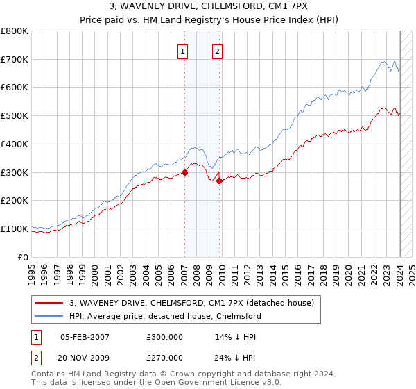 3, WAVENEY DRIVE, CHELMSFORD, CM1 7PX: Price paid vs HM Land Registry's House Price Index