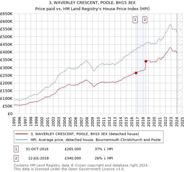 3, WAVERLEY CRESCENT, POOLE, BH15 3EX: Price paid vs HM Land Registry's House Price Index