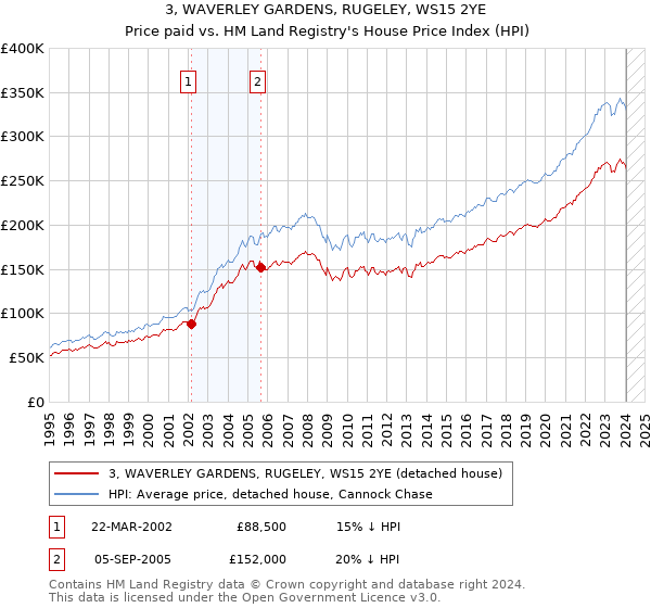 3, WAVERLEY GARDENS, RUGELEY, WS15 2YE: Price paid vs HM Land Registry's House Price Index