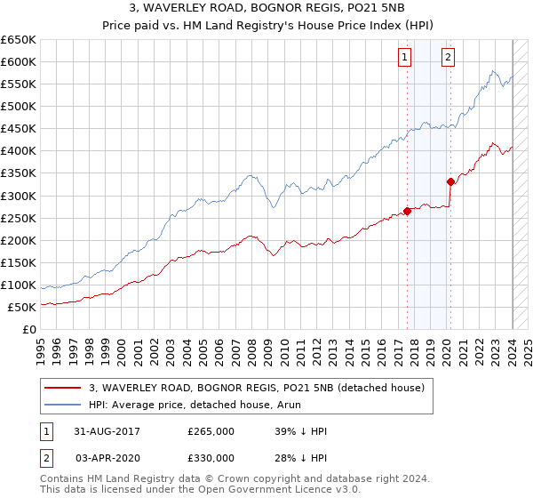 3, WAVERLEY ROAD, BOGNOR REGIS, PO21 5NB: Price paid vs HM Land Registry's House Price Index