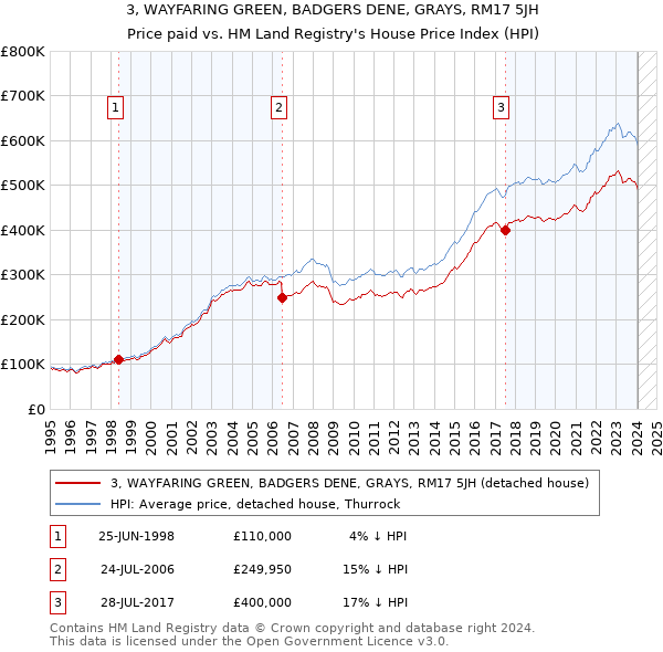 3, WAYFARING GREEN, BADGERS DENE, GRAYS, RM17 5JH: Price paid vs HM Land Registry's House Price Index