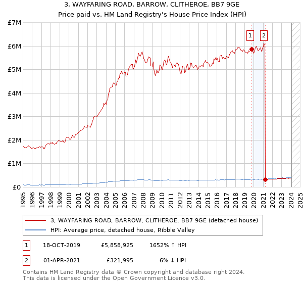 3, WAYFARING ROAD, BARROW, CLITHEROE, BB7 9GE: Price paid vs HM Land Registry's House Price Index
