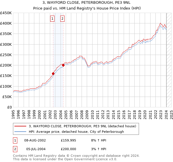3, WAYFORD CLOSE, PETERBOROUGH, PE3 9NL: Price paid vs HM Land Registry's House Price Index