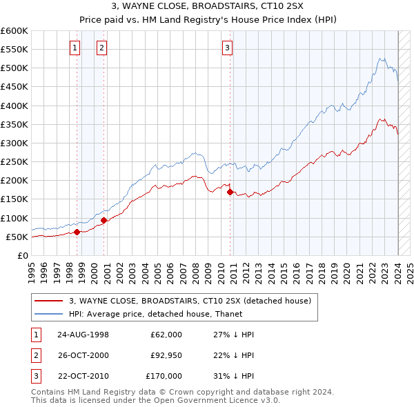 3, WAYNE CLOSE, BROADSTAIRS, CT10 2SX: Price paid vs HM Land Registry's House Price Index