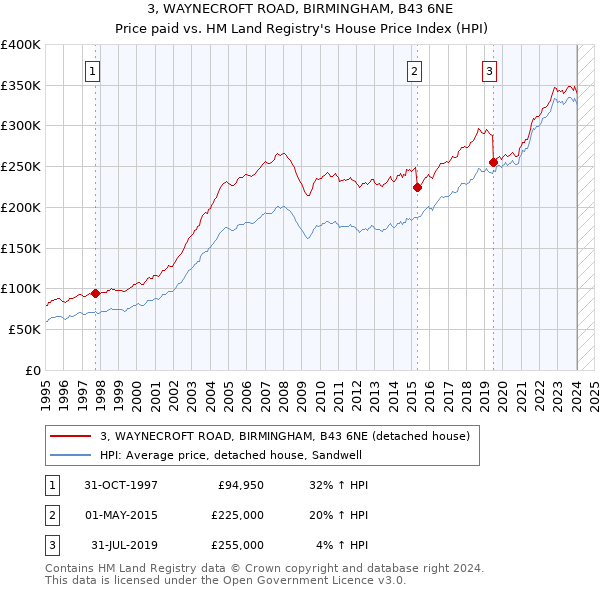 3, WAYNECROFT ROAD, BIRMINGHAM, B43 6NE: Price paid vs HM Land Registry's House Price Index