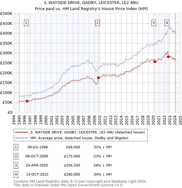3, WAYSIDE DRIVE, OADBY, LEICESTER, LE2 4NU: Price paid vs HM Land Registry's House Price Index