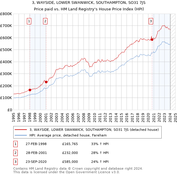 3, WAYSIDE, LOWER SWANWICK, SOUTHAMPTON, SO31 7JS: Price paid vs HM Land Registry's House Price Index