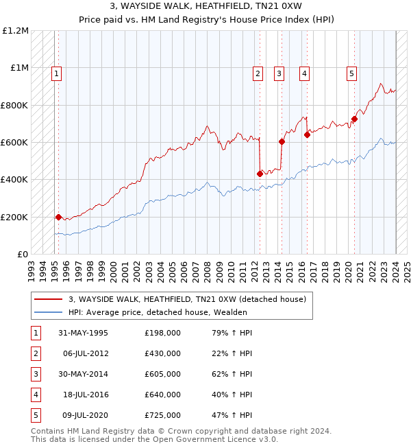 3, WAYSIDE WALK, HEATHFIELD, TN21 0XW: Price paid vs HM Land Registry's House Price Index