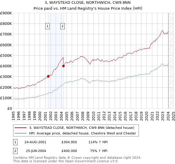 3, WAYSTEAD CLOSE, NORTHWICH, CW9 8NN: Price paid vs HM Land Registry's House Price Index