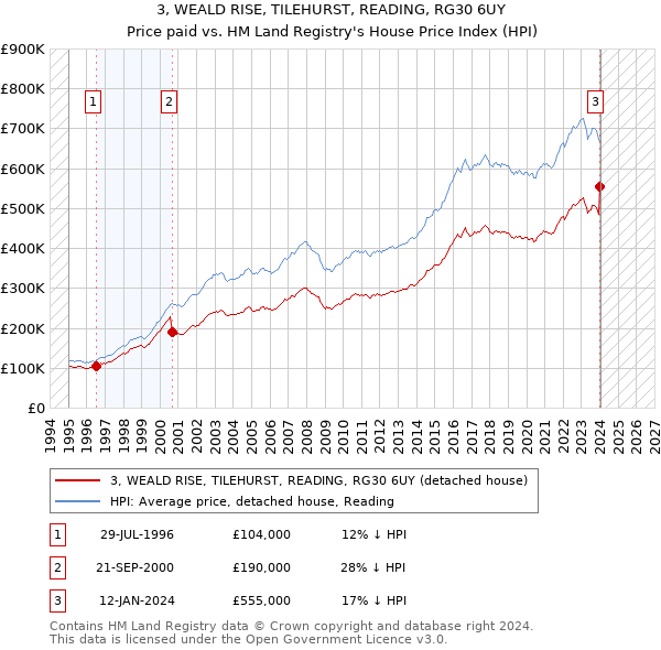 3, WEALD RISE, TILEHURST, READING, RG30 6UY: Price paid vs HM Land Registry's House Price Index