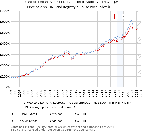 3, WEALD VIEW, STAPLECROSS, ROBERTSBRIDGE, TN32 5QW: Price paid vs HM Land Registry's House Price Index