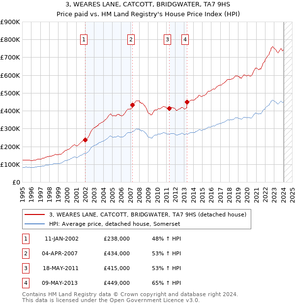 3, WEARES LANE, CATCOTT, BRIDGWATER, TA7 9HS: Price paid vs HM Land Registry's House Price Index