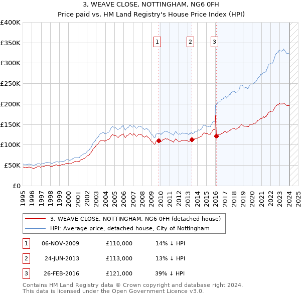 3, WEAVE CLOSE, NOTTINGHAM, NG6 0FH: Price paid vs HM Land Registry's House Price Index