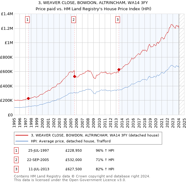 3, WEAVER CLOSE, BOWDON, ALTRINCHAM, WA14 3FY: Price paid vs HM Land Registry's House Price Index