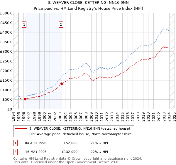 3, WEAVER CLOSE, KETTERING, NN16 9NN: Price paid vs HM Land Registry's House Price Index
