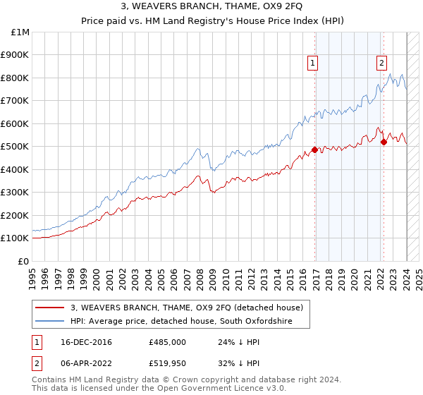 3, WEAVERS BRANCH, THAME, OX9 2FQ: Price paid vs HM Land Registry's House Price Index