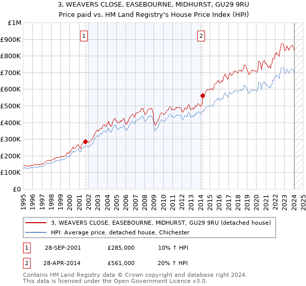 3, WEAVERS CLOSE, EASEBOURNE, MIDHURST, GU29 9RU: Price paid vs HM Land Registry's House Price Index