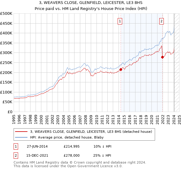 3, WEAVERS CLOSE, GLENFIELD, LEICESTER, LE3 8HS: Price paid vs HM Land Registry's House Price Index