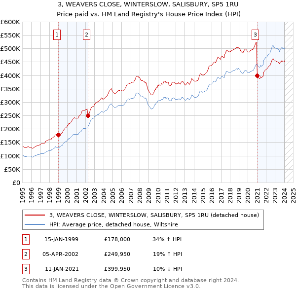 3, WEAVERS CLOSE, WINTERSLOW, SALISBURY, SP5 1RU: Price paid vs HM Land Registry's House Price Index