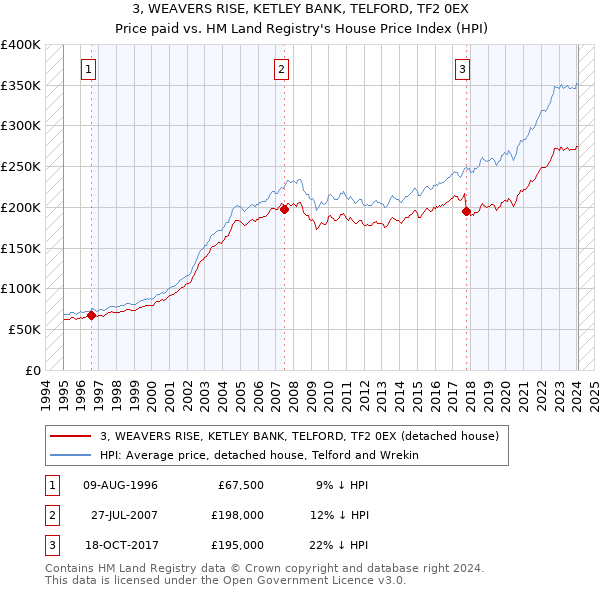 3, WEAVERS RISE, KETLEY BANK, TELFORD, TF2 0EX: Price paid vs HM Land Registry's House Price Index